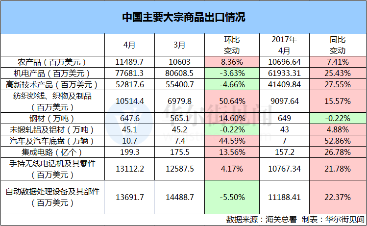 鋼鋁出口微升 汽車(chē)進(jìn)口下跌 外部因素對(duì)中國(guó)外貿(mào)的影響漸退