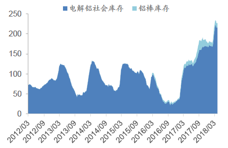 【鋁行業(yè)】國內(nèi)供給小幅緊縮 自備電廠成本提高