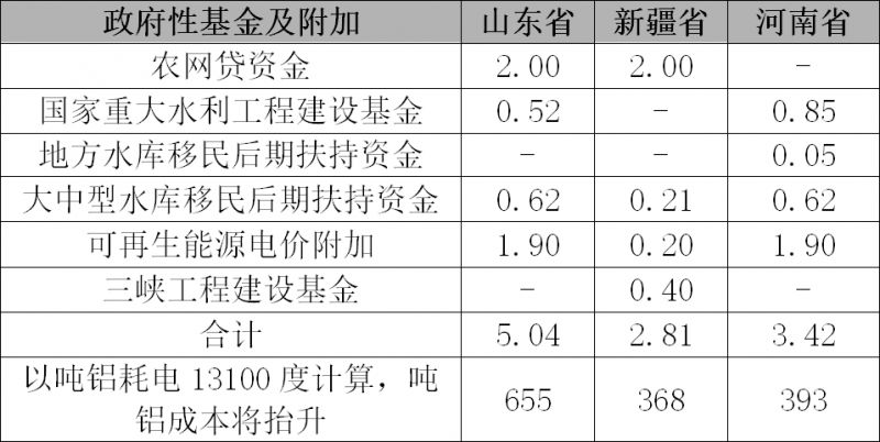 【鋁行業(yè)】國內(nèi)供給小幅緊縮 自備電廠成本提高